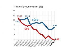 Yılın ilk enflasyonu