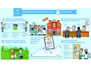 GAYRİMENKUL YATIRIMI ARTIYOR