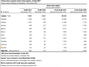 Yabancılara yapılan konut satış sayıları, Aralık 2021