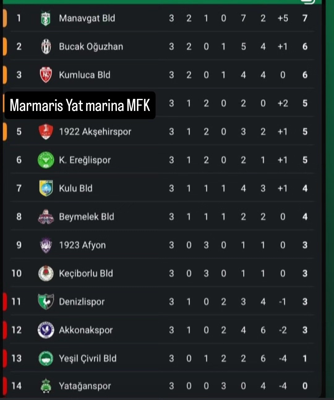 BAL 7. Bölge’de 3. Hafta Tamamlandı: Manavgat Liderliği Kaptı!