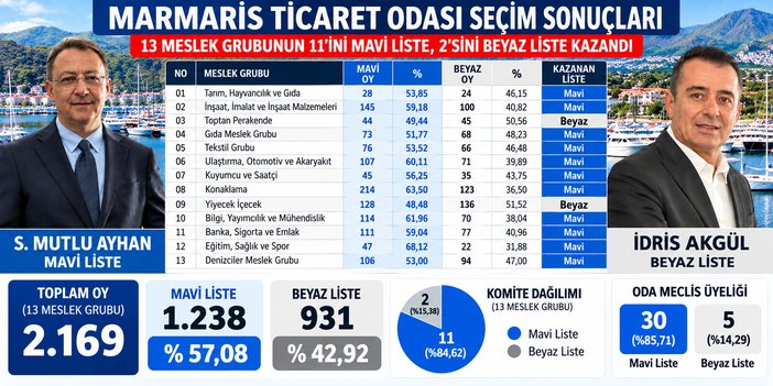 Marmaris Ticaret Odası Seçimlerinin Rakamlarla Analizi: Mavi Liste Yüzde 57,08, Beyaz Liste Yüzde 42,92 Oy Aldı!