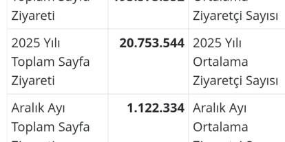 Okur Desteğiyle Zirve: Gündem Gazetesi 24 Saatte 99 Bin 363 Girişe Ulaştı