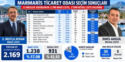 Marmaris Ticaret Odası Seçimlerinin Rakamlarla Analizi: Mavi Liste Yüzde 57,08, Beyaz Liste Yüzde 42,92 Oy Aldı!
